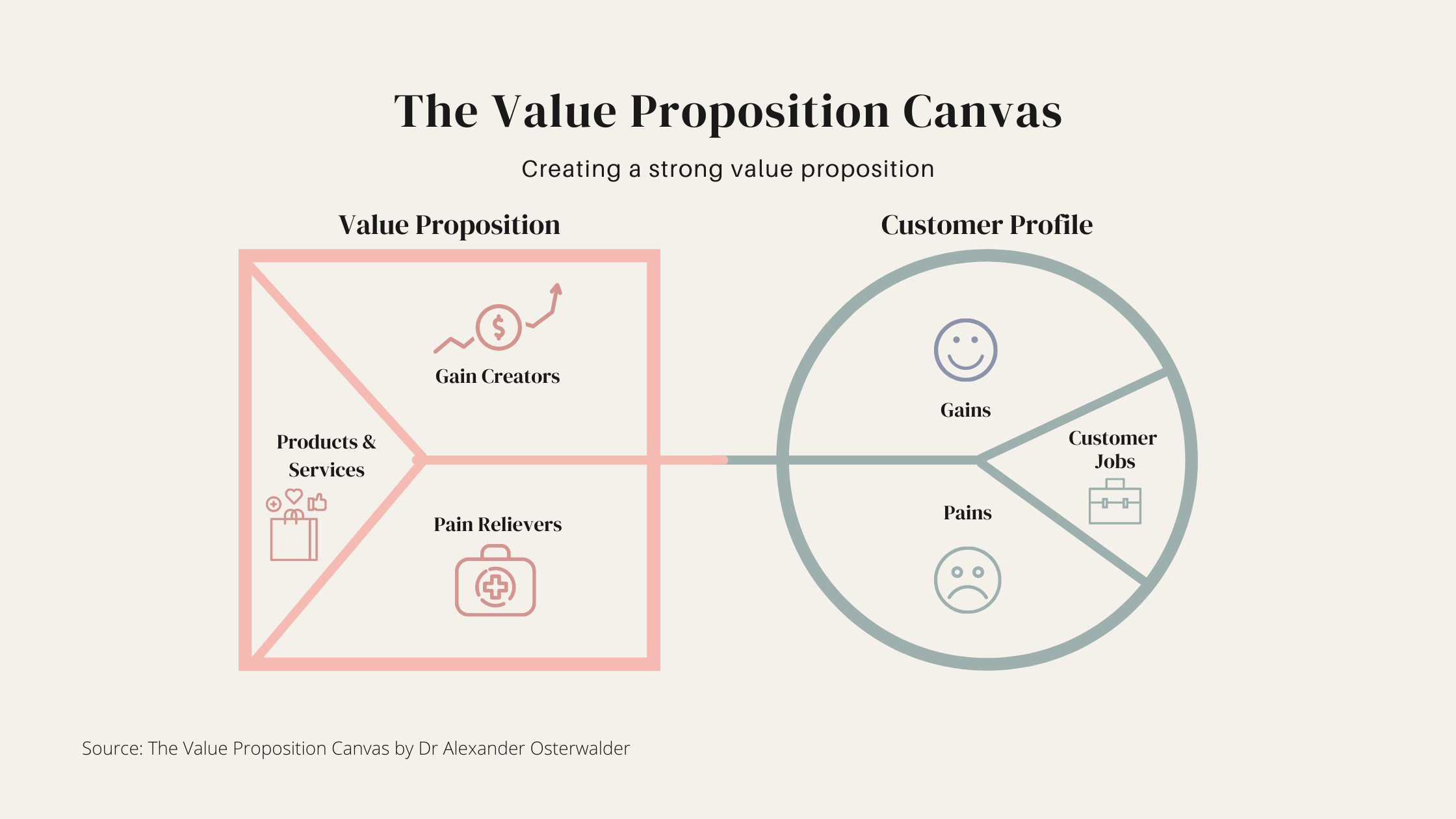 The Value Proposition Canvas